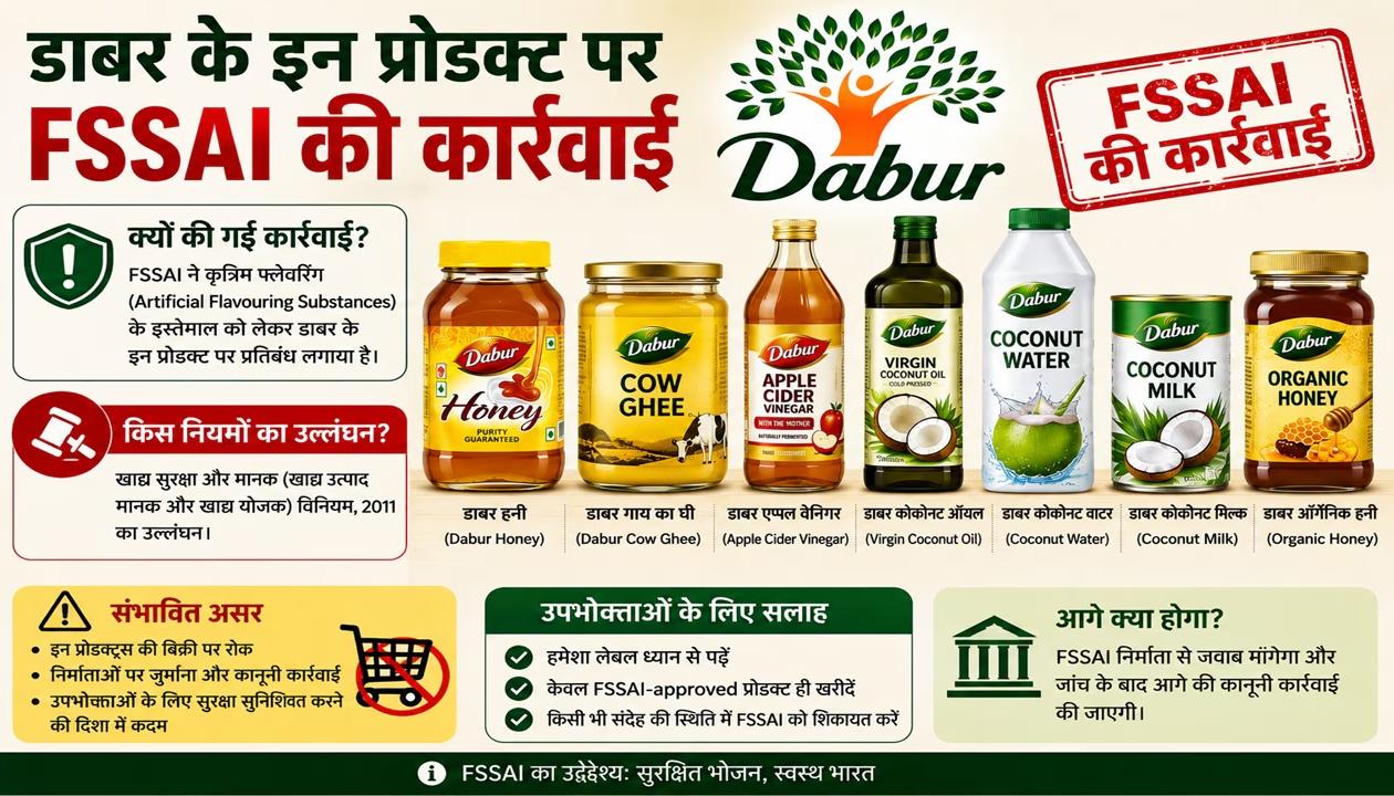 FSSAI की बड़ी स्ट्राइक: 100% शुद्धता के भ्रामक दावों पर फंसा 'डाबर', शहद, घी और नारियल तेल समेत कई प्रोडक्ट्स की बिक्री पर रोक