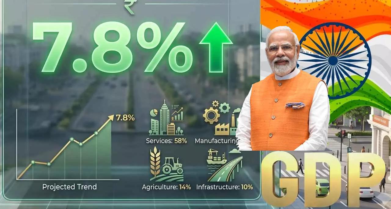 वैश्विक संकट के बीच भारत का धमाकेदार प्रदर्शन: Q1 में 7.8% की दर से दौड़ी जीडीपी